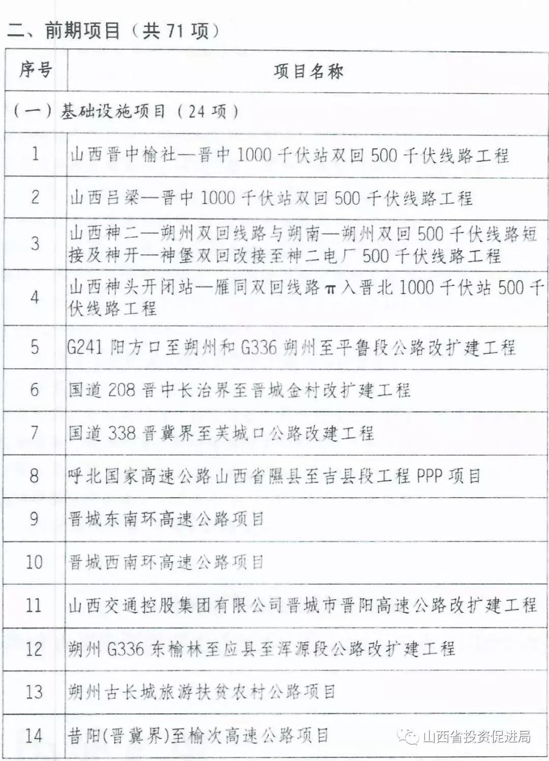 重磅！山西省政府公布2019年265项重点工程全名单……