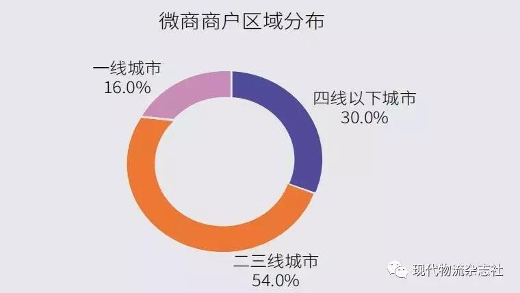为什么微商物流慢,微商电商物流