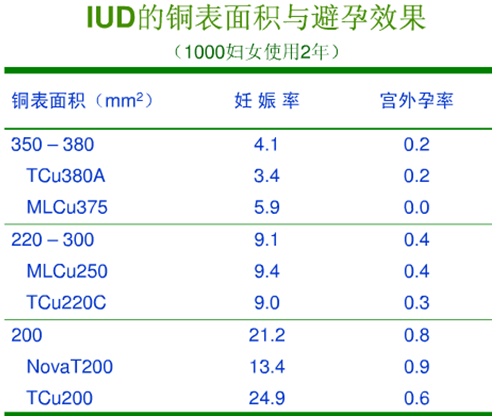 宫内节育器和节育环有什么区别,宫内节育器避孕环