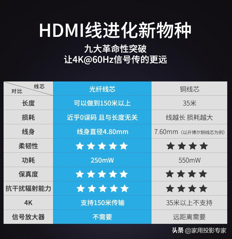 开博尔hdmi线哪个系列好,开博尔hdmi2.1线测评