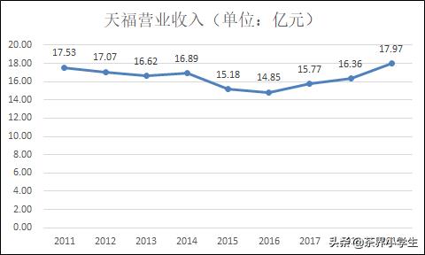 1172家店的天福，估值比喜茶少100亿？从其2019年财报来聊聊
