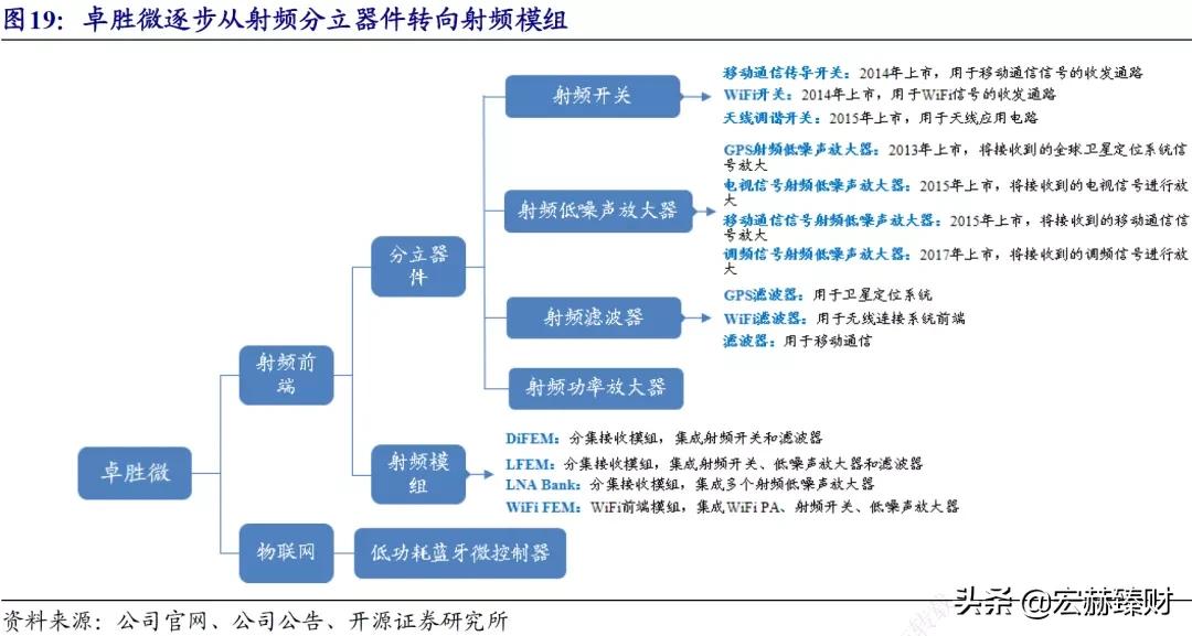 经历1.8年市值增长6.4倍，卓胜微背后是什么？
