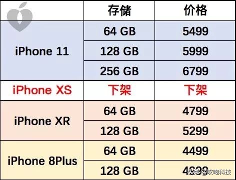 苹果xsmax和苹果11哪个值得入手,iphonexxr8p哪个性价比高