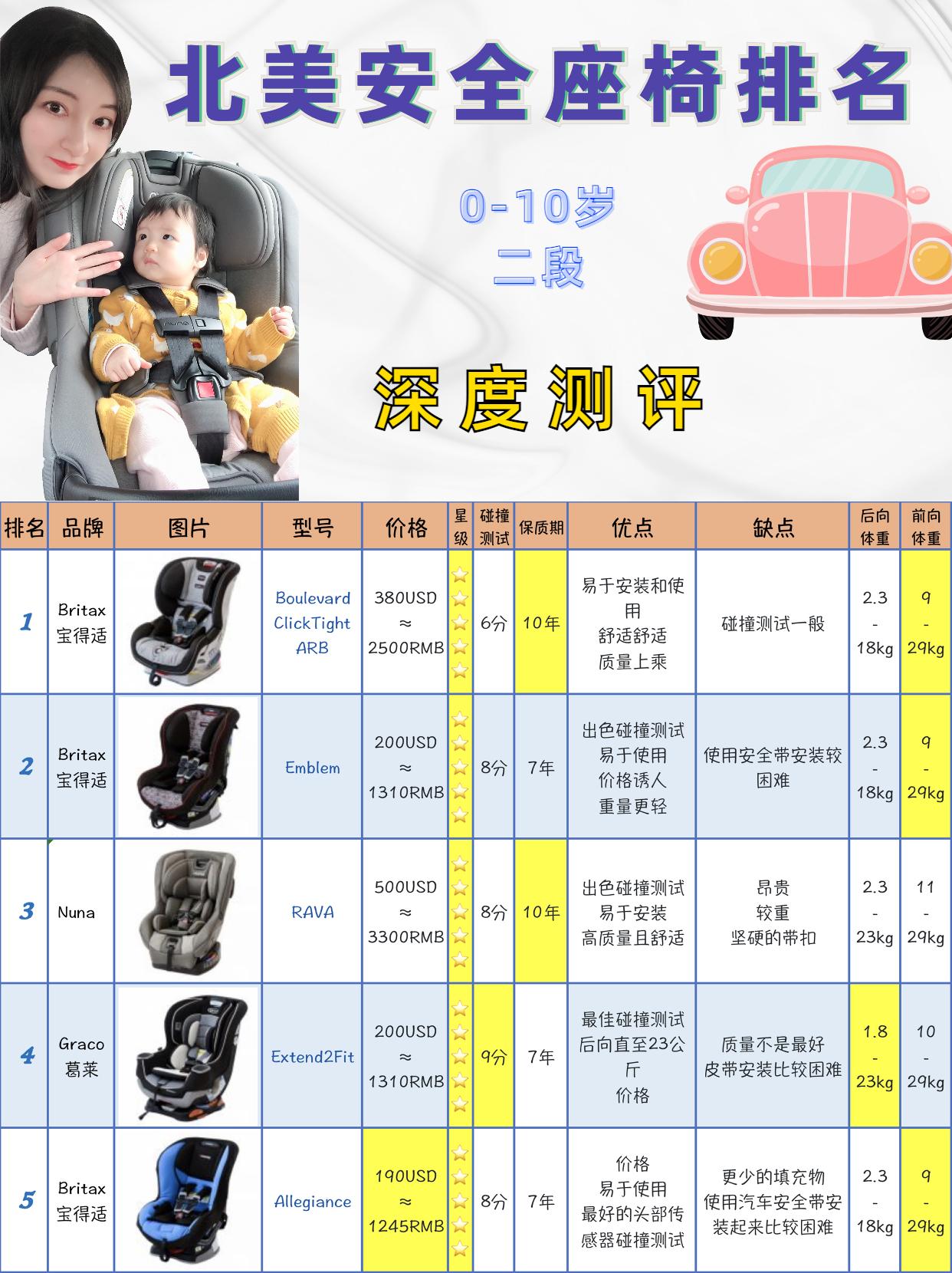 推荐几款汽车安全座椅,北美安全座椅测评