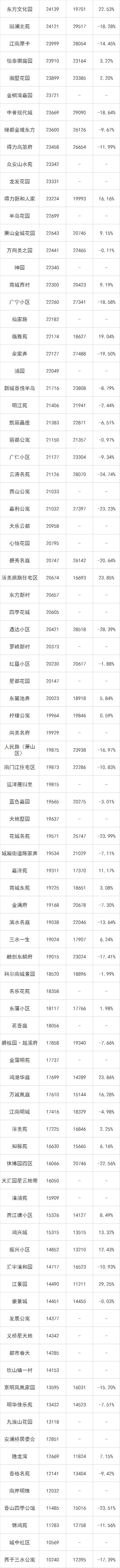 4月二手房涨跌榜出炉，横盘多年的小区开始补涨！有你家吗
