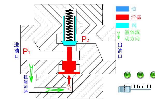 110个液压原理FLASH动画演示，支持*载下**到电脑！