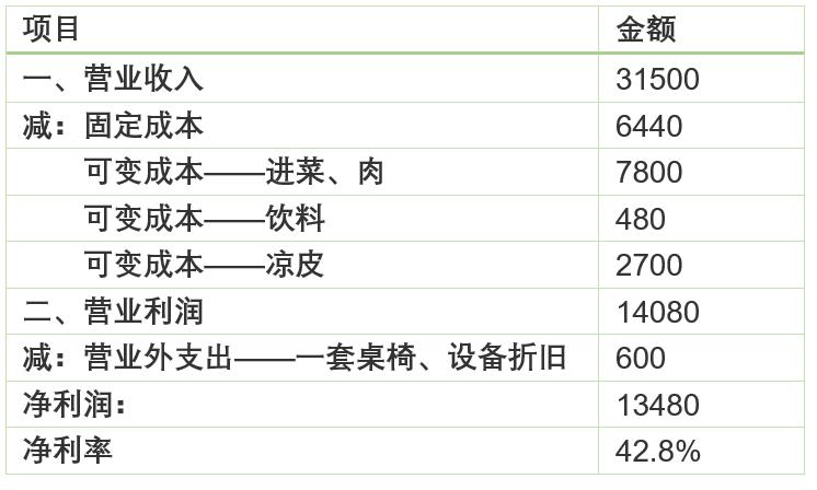 摆摊卖麻辣烫一个月能赚多少,摆摊麻辣烫创业成本