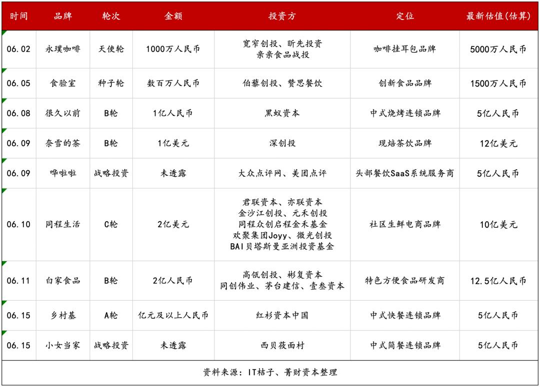 喜小茶不搞加盟，奈雪获近亿美金投资，餐饮又迎投资热｜新餐饮报