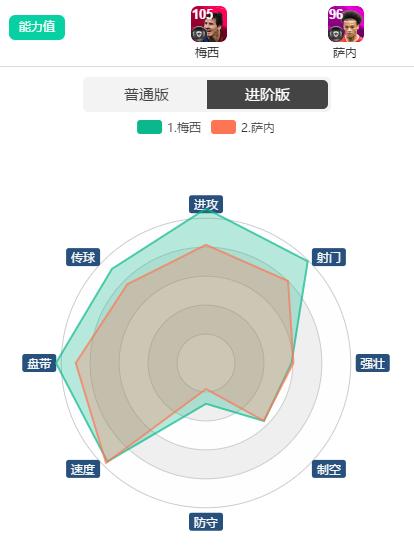 实况足球2021赛季梅西与c罗选哪个,梅西全面碾压c罗
