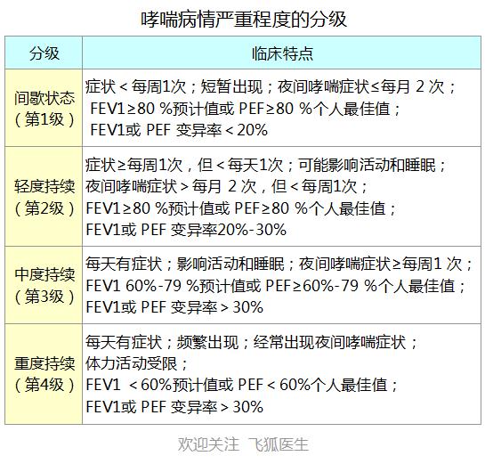 支气管哮喘的症状及治疗方法,支气管哮喘有哪些早期症状和表现