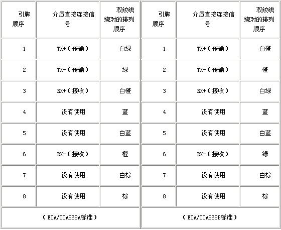 双绞线的标准做法,双绞线传输器接法