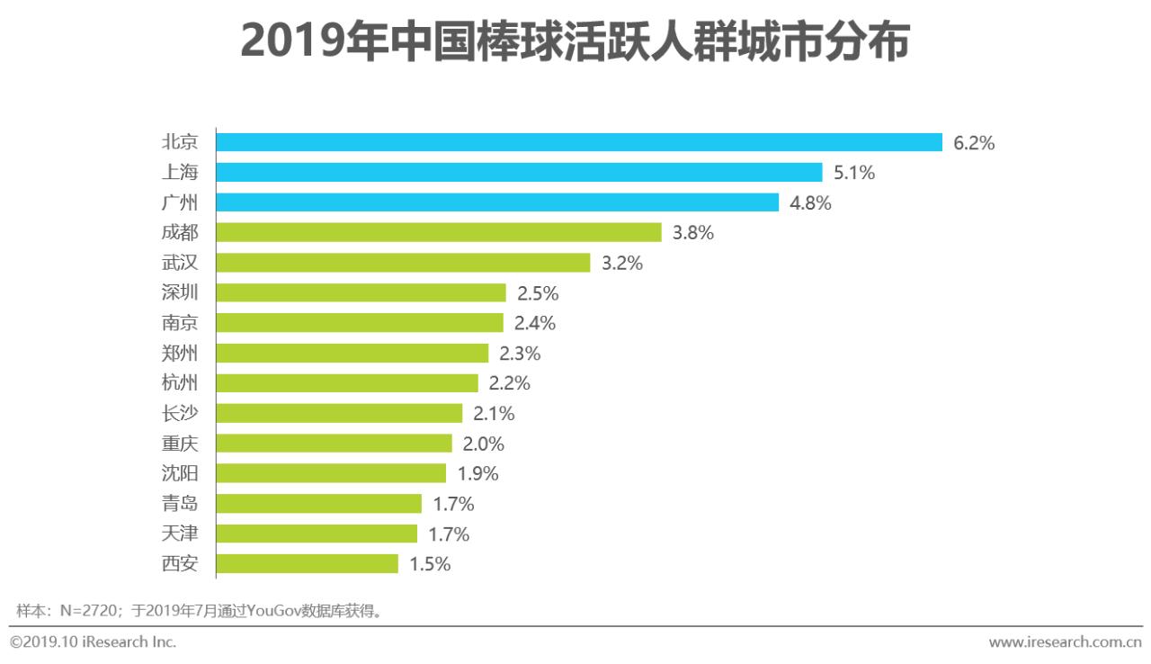 mlb发布2019中国棒球人口白皮书,mlb中国棒球发展