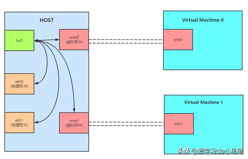 虚拟机桥接模式和nat模式的区别,vm桥接模式好还是nat模式好