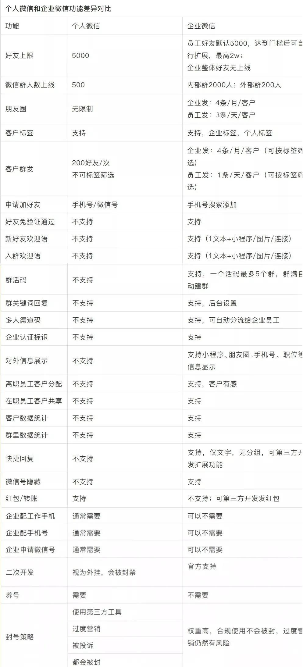 企业微信裂变引流,微信运营活动裂变的工具有哪些