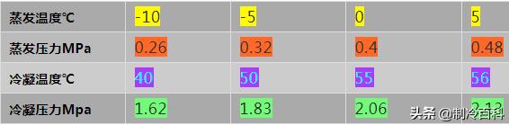 空调r22r32r410a加氟都一样的吗,空调的三个压力是什么意思