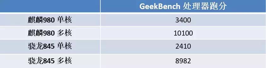 实测：华为麒麟980大战高通骁龙845，完结篇：到底谁更厉害？！