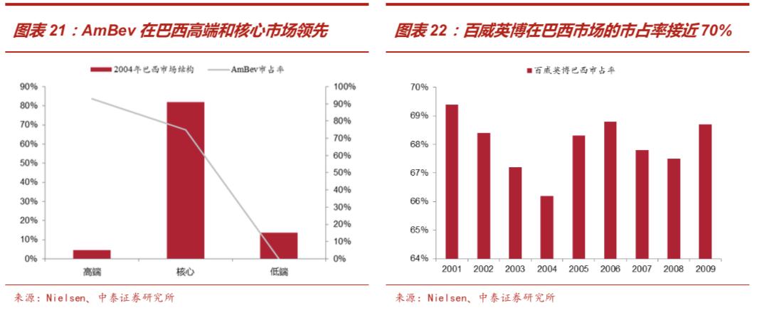 啤酒行业深度报告：从优秀到卓越，剖析从最大到最好之谜
