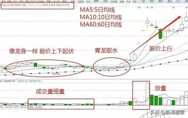 均线十大口诀,均线突破最佳选股方法