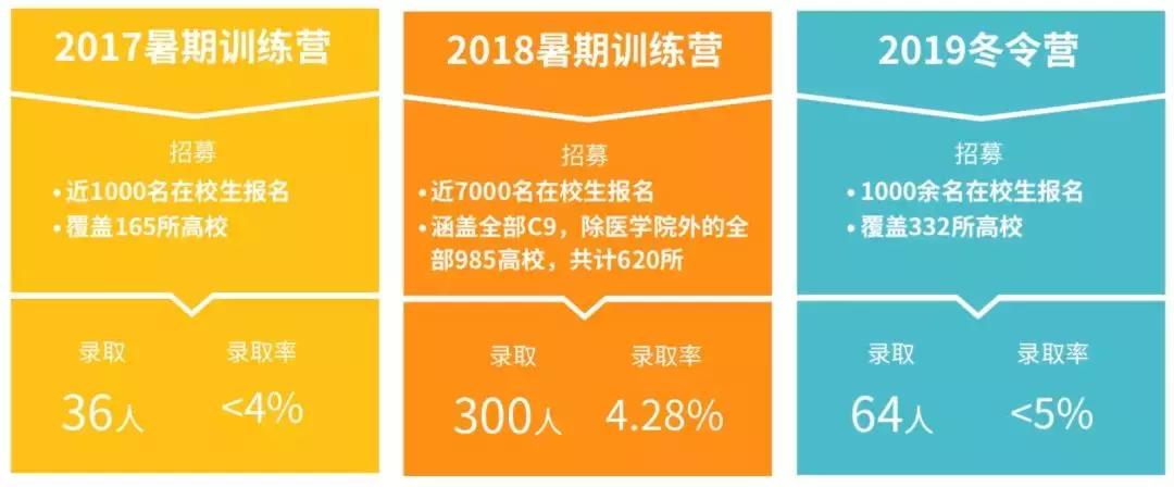 大咖且实战的AI暑期训练营启动！DeeCamp2019即日起接受报名！