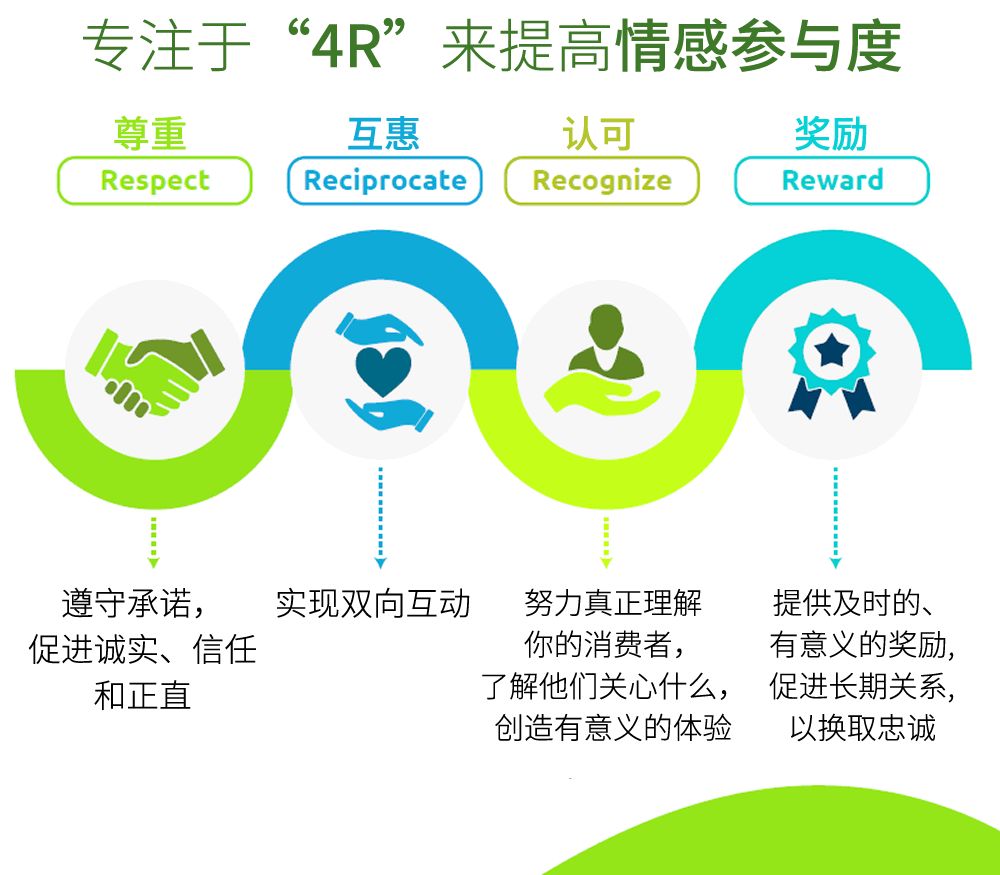 体验｜凯捷咨询：品牌忠诚度的情感动力