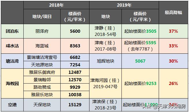 天津各区房价最新价格一览表,天津各区房价最新消息