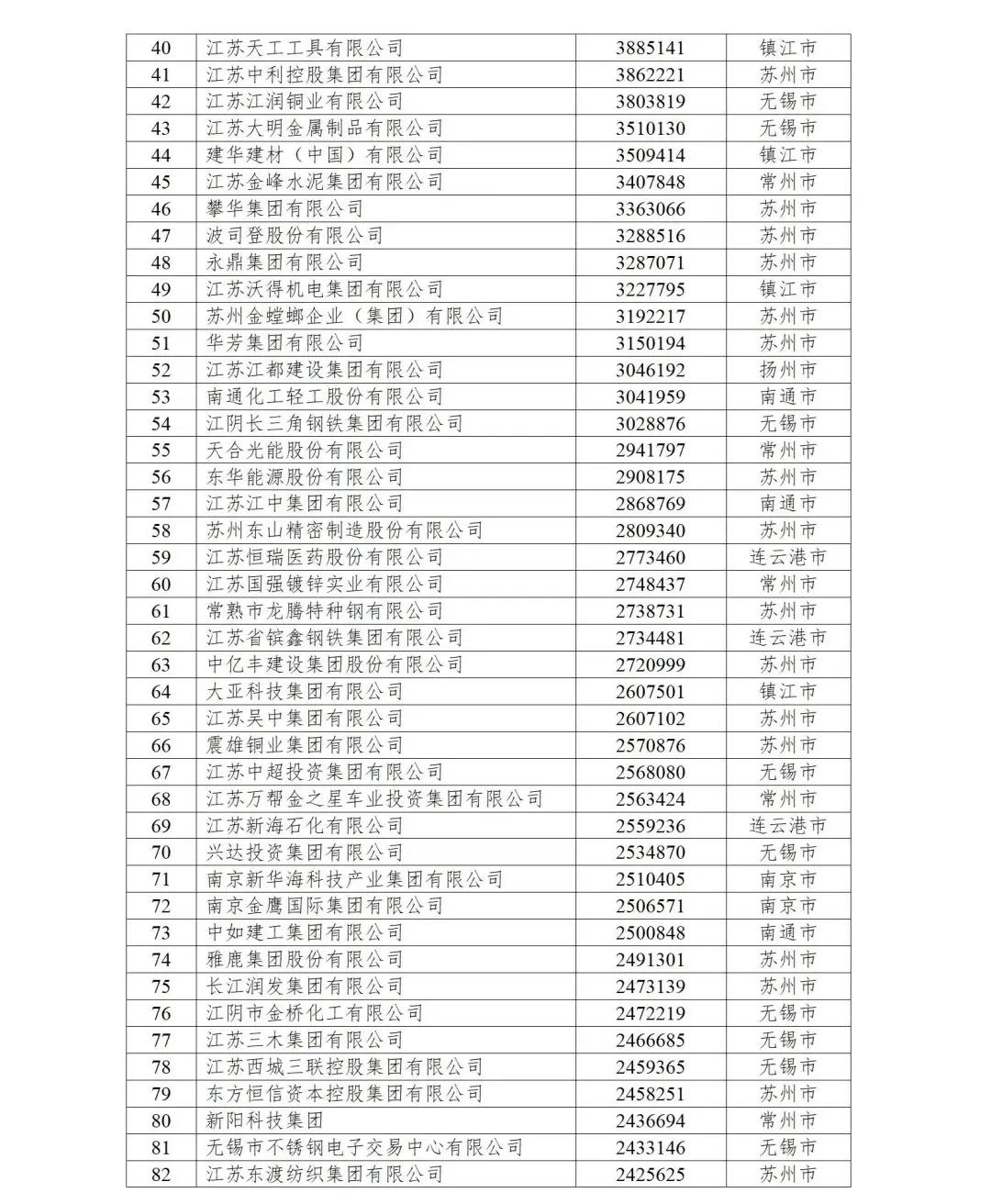 江苏民营100强企业排行榜,江苏兴达公司是世界企业500强吗