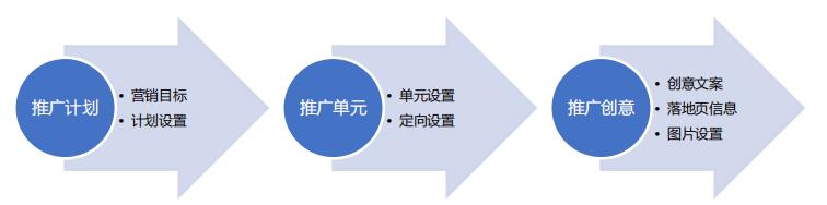 竞价托管告诉你竞价如何推广,手把手教你写竞价推广方案