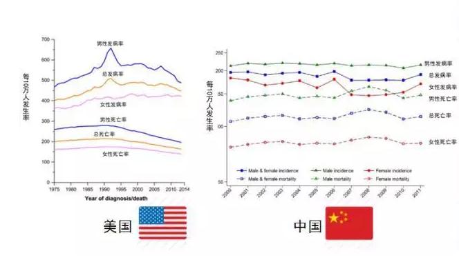 美国癌症治愈率高,美国癌症治愈率是多少