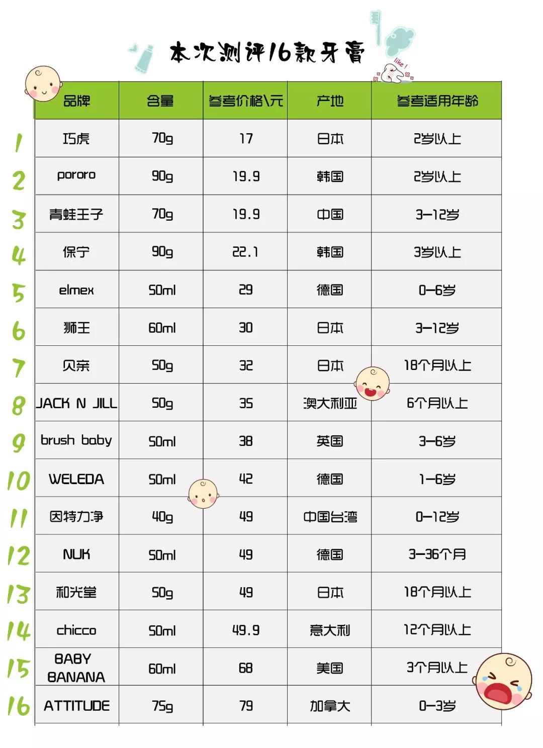花王儿童牙膏和狮王牙膏哪个好用 (6-12岁儿童牙膏怎么选测评)