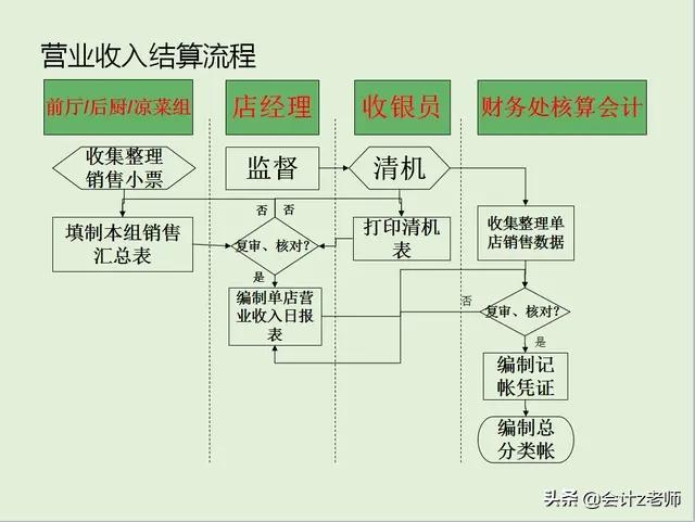 餐饮会计分录大全及流程,餐饮管理会计与账务处理
