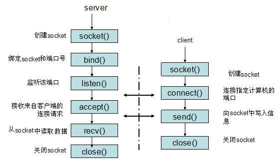 嵌入式编程怎么入门,嵌入式网络编程课程