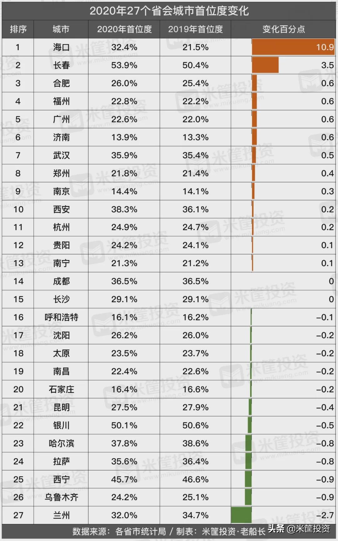 中国所有省会城市,谁是中国经济最强城市