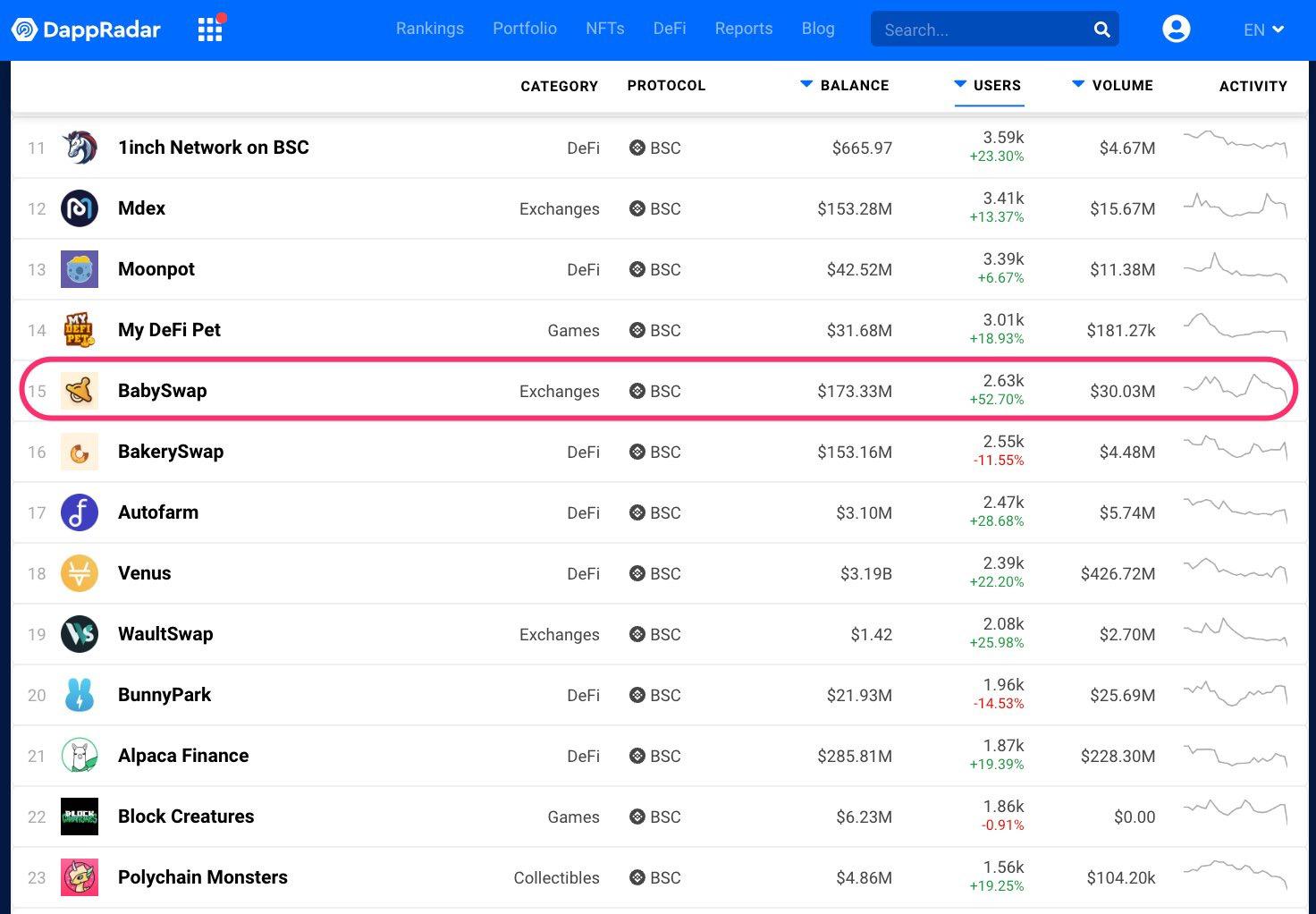 打破PancakeSwap的垄断，BabySwap正在成为更好的掘金乐园？