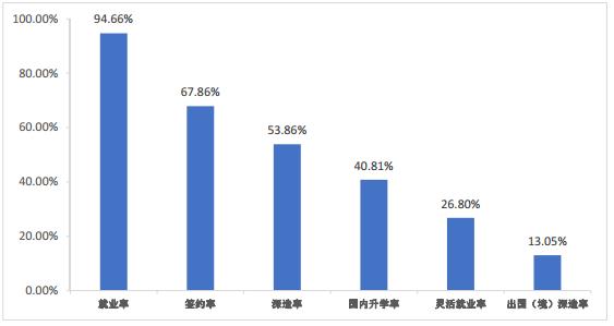 北京科技大学毕业生怎么样了？50%留北京，收入高于211平均水平