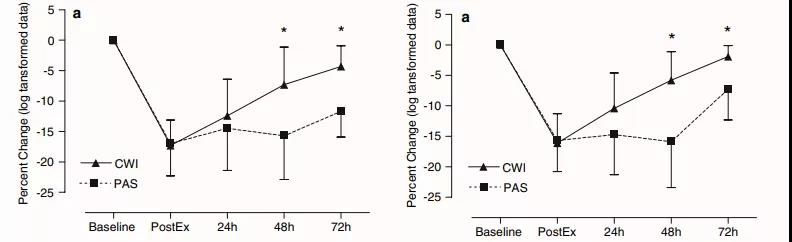 训练后洗冷水澡,冷水澡训练完多长时间洗