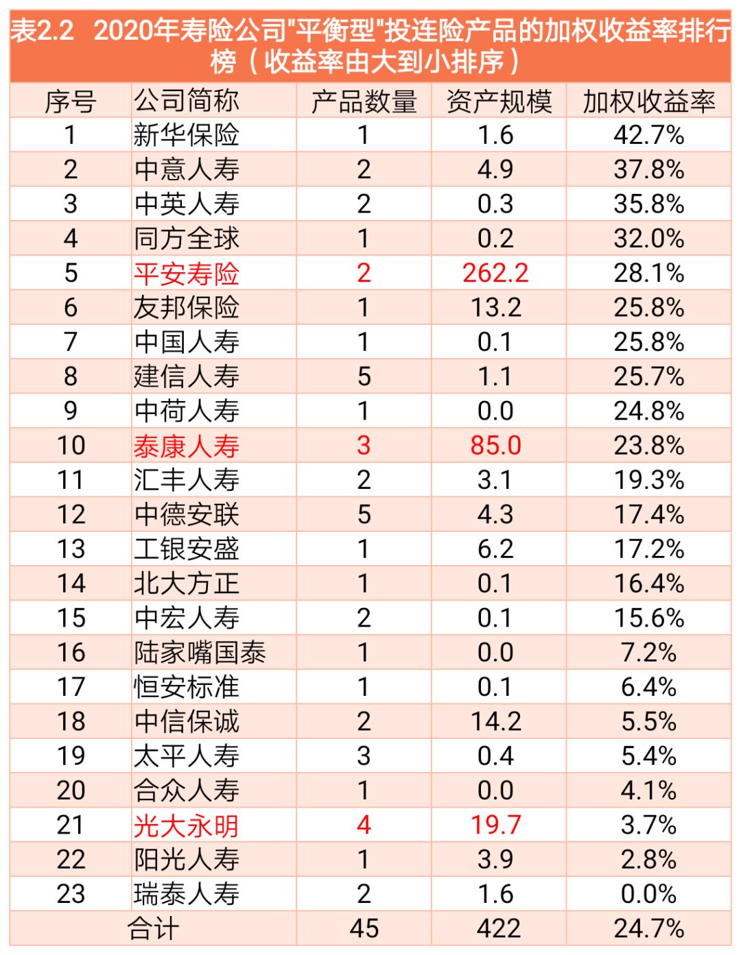 2020年寿险公司投连险产品加权收益率排行榜