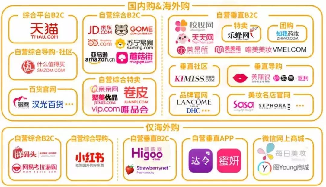 美妆电商机会在哪里,美妆行业电商的现状和前景