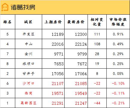 大连中山区二手房成交均价,大连钻石湾二手房出售均价