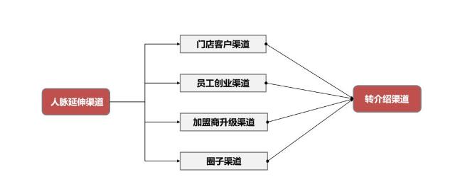 2023最好的招商加盟项目,2023年招商加盟渠道