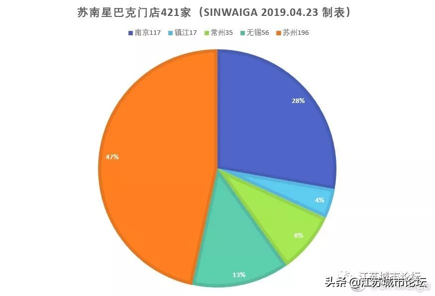 江苏苏南地区40区县星巴克指数排名