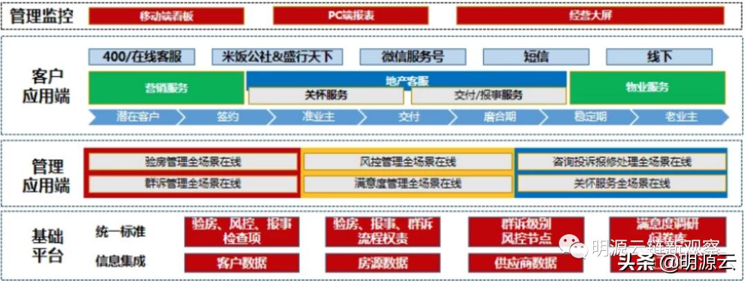 又领先了！这14家房企的客服数字化创新真牛