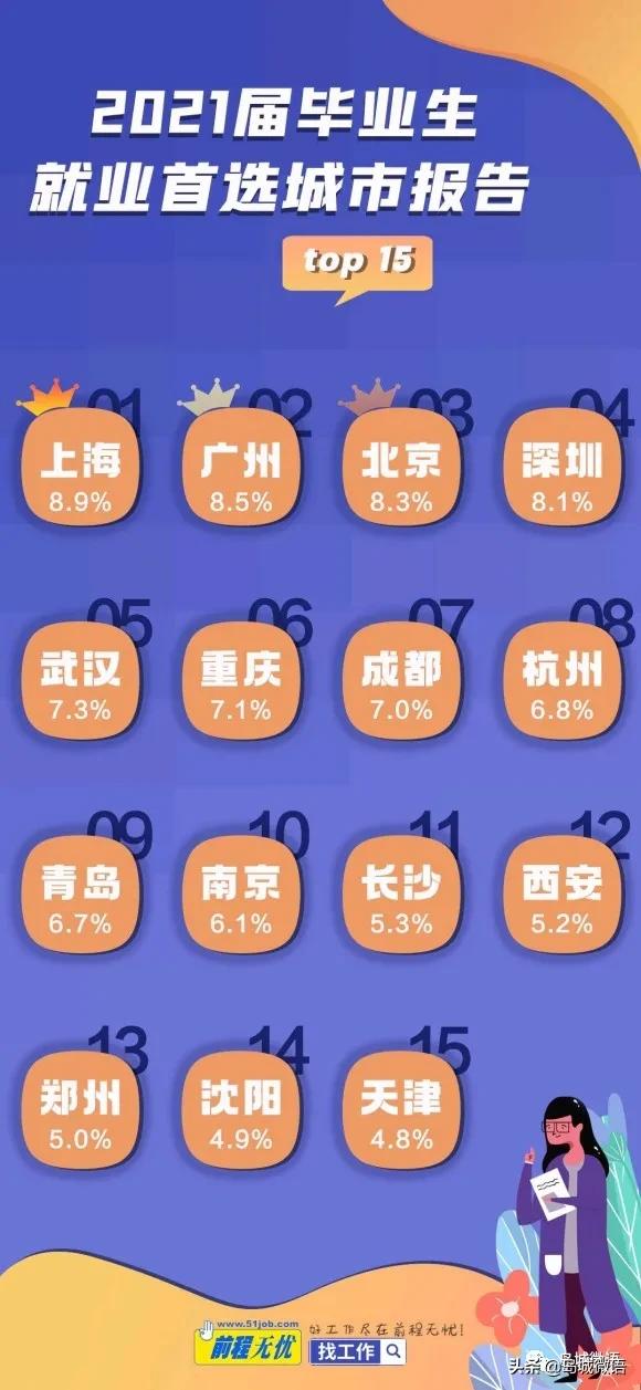 青岛硕士应届生工资水平,青岛应届专科平均工资