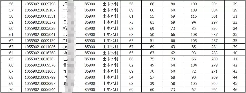 考研是选择211中“暨南大学”的报考难度