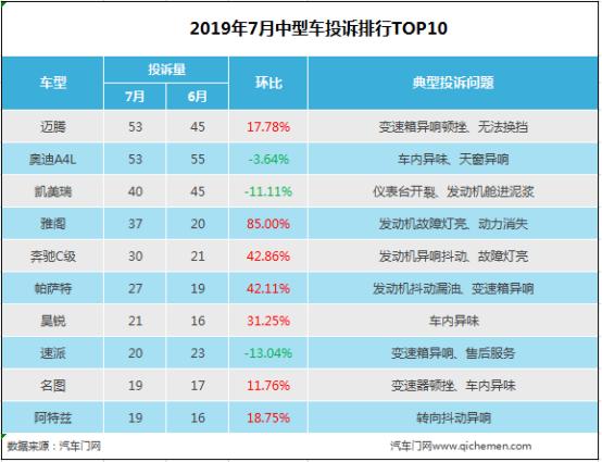 雅阁失速召回前与召回后对比,雅阁投诉率最高的车型