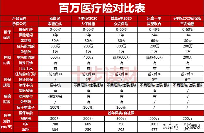 泰康人寿泰康百万医疗险,泰康在线的百万意外医疗险怎么样