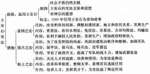 “背锅”王朝灭亡的变法——王安石变法