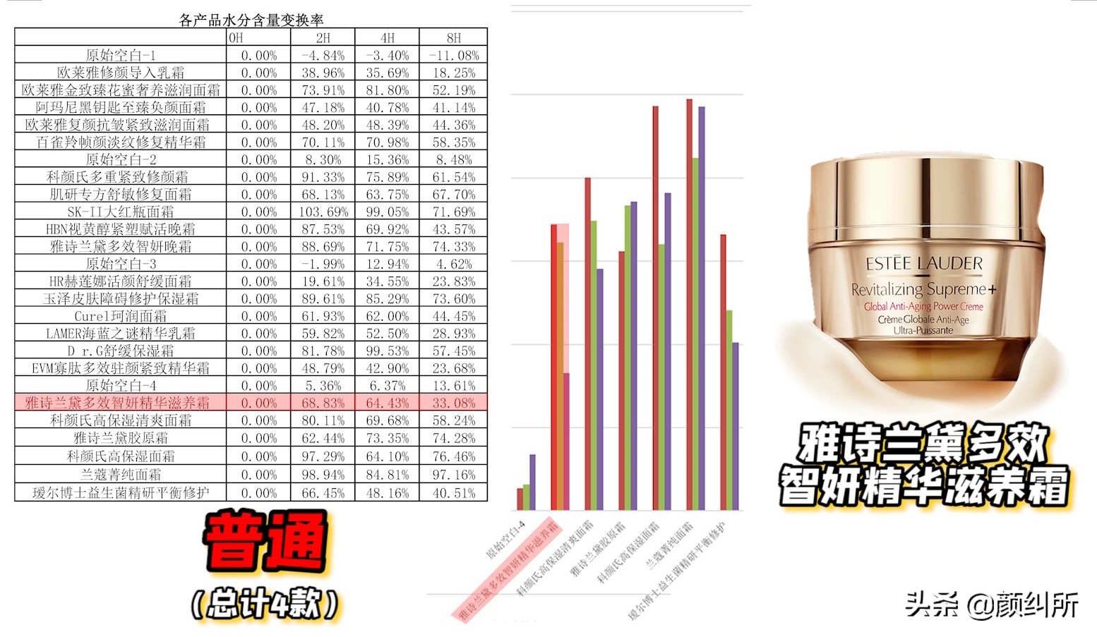 「颜纠所」价值5W的面霜终章，不看就亏大了