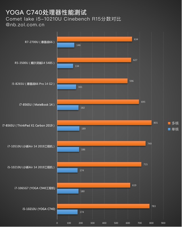 yogac740是什么系列,yogac74010款