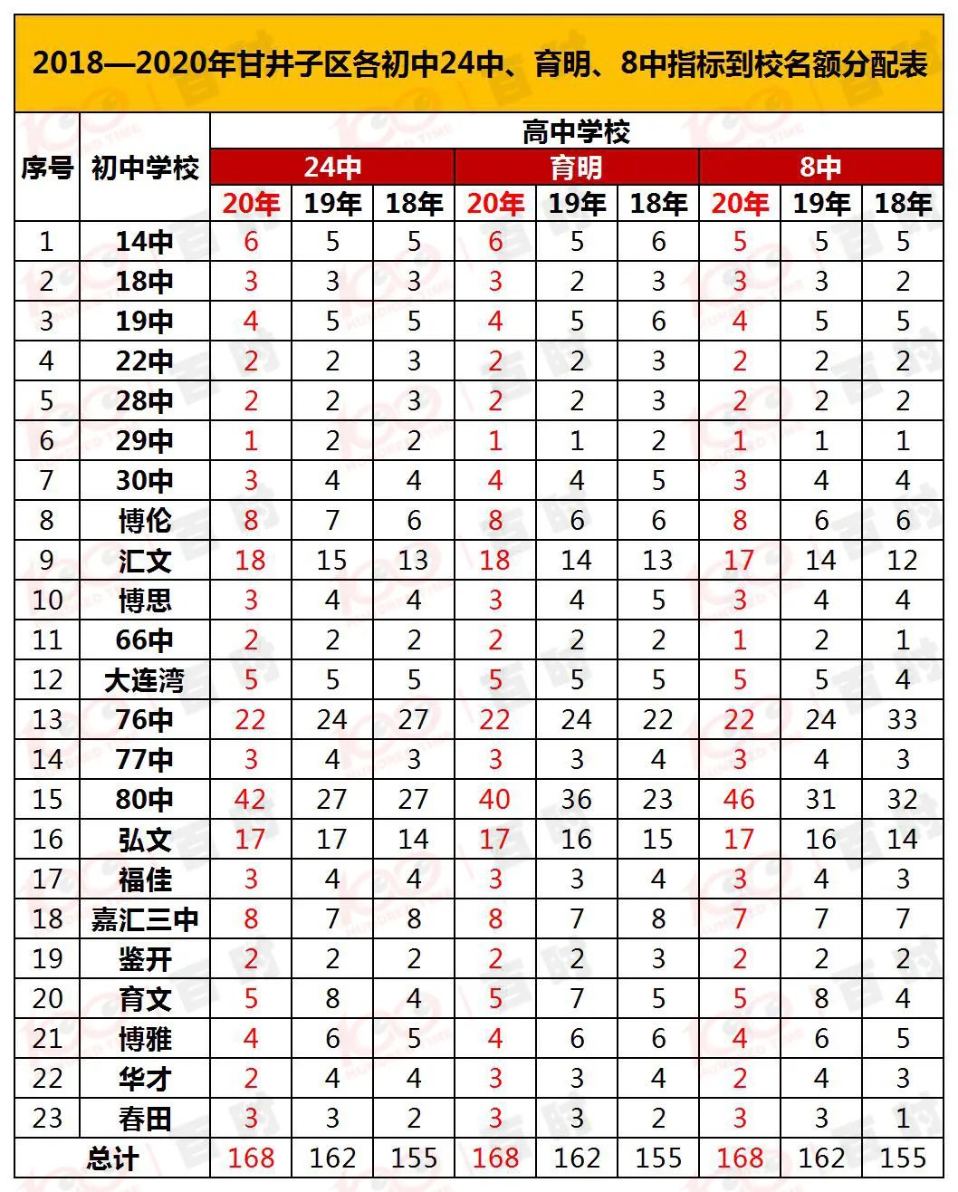 大连80中育明指标到校最低分,大连二十四中指标到校名额分配