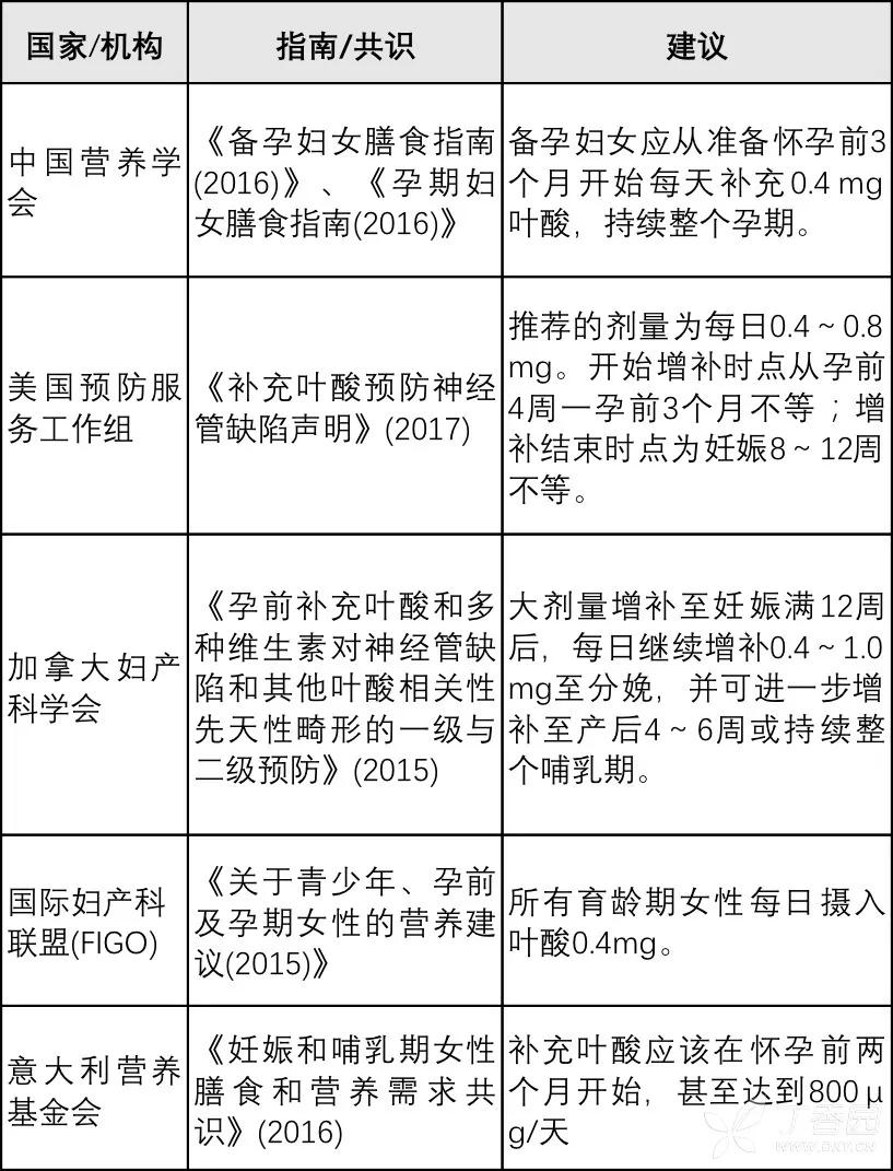 叶酸片你吃对了吗,叶酸补的够不够做什么检查